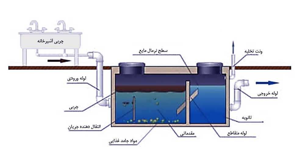 چربی گیر چیست