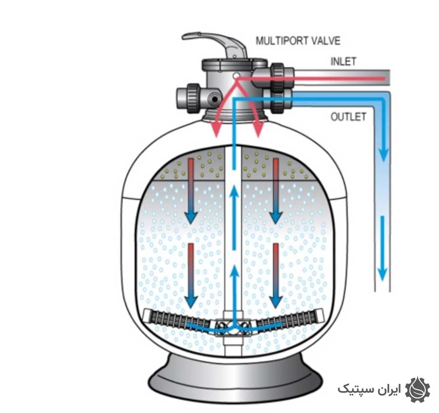 طراحی فیلتر شنی